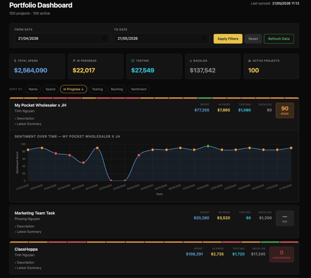 Portfolio Dashboard showing 100 active projects, KPI summary cards, and per-project sentiment scores